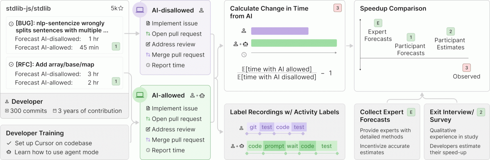 В ходе выполнения задачи заметную роль играл анализ записи экрана разработчика. Собственно сбор экспериментальных данных занимает на этой схеме лишь правую половину картинки. METR